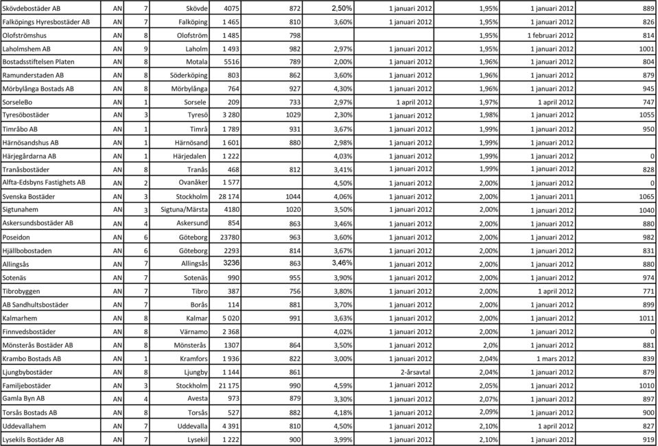 2012 1,96% 1 januari 2012 804 Ramunderstaden AB AN 8 Söderköping 803 862 3,60% 1 januari 2012 1,96% 1 januari 2012 879 Mörbylånga Bostads AB AN 8 Mörbylånga 764 927 4,30% 1 januari 2012 1,96% 1