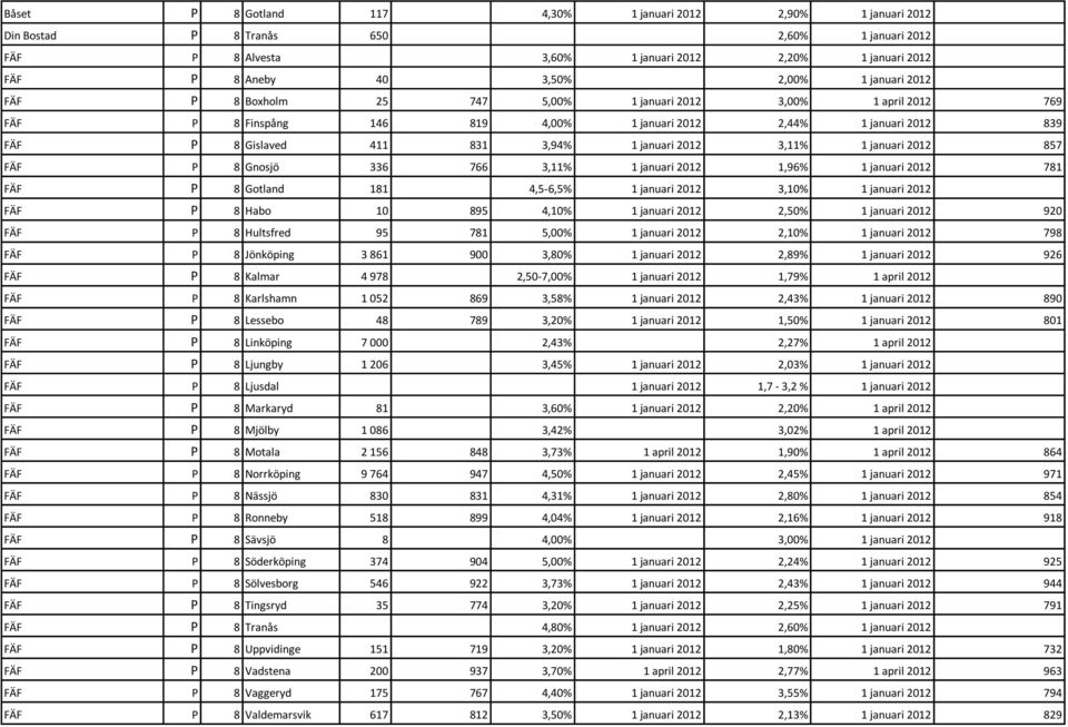 3,11% 1 januari 2012 857 FÄF P 8 Gnosjö 336 766 3,11% 1 januari 2012 1,96% 1 januari 2012 781 FÄF P 8 Gotland 181 4,5-6,5% 1 januari 2012 3,10% 1 januari 2012 FÄF P 8 Habo 10 895 4,10% 1 januari 2012