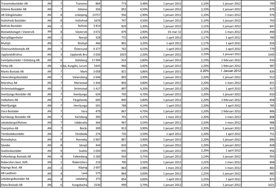 1 januari 2012 2,15% 1 januari 2012 847 Bostadsbolaget i Västervik AN 8 Västervik 3 072 879 2,90% 01-mar-12 2,15% 1 mars 2012 898 Norsjölägenheter AN 1 Norsjö 328 772 6,40% 1 april 2012 2,17% 1 april