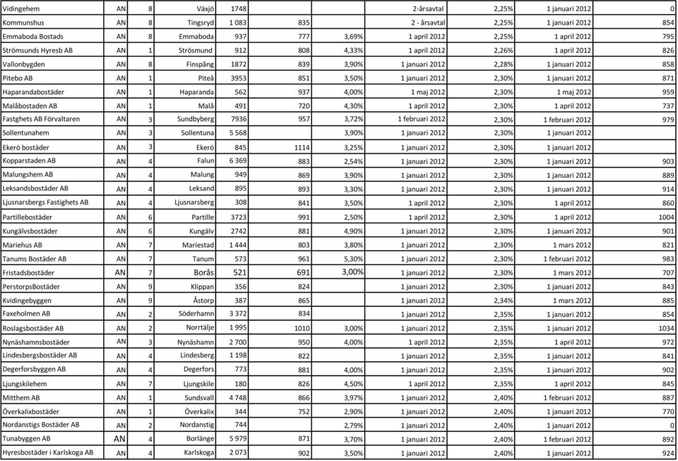 Piteå 3953 851 3,50% 1 januari 2012 2,30% 1 januari 2012 871 Haparandabostäder AN 1 Haparanda 562 937 4,00% 1 maj 2012 2,30% 1 maj 2012 959 Malåbostaden AB AN 1 Malå 491 720 4,30% 1 april 2012 2,30%