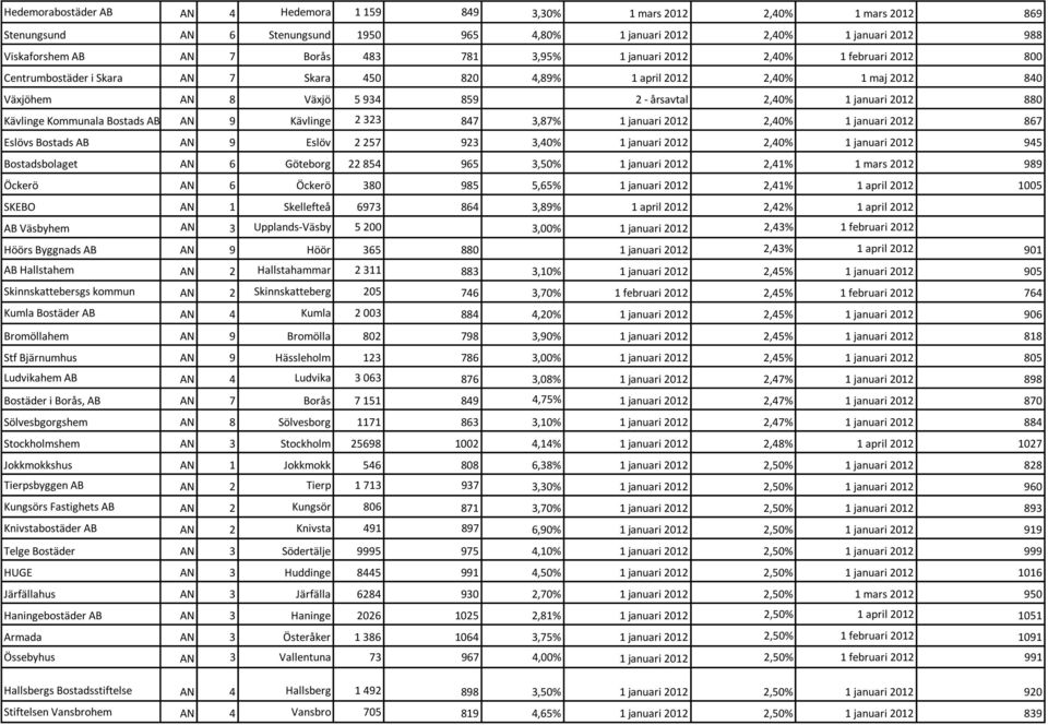 880 Kävlinge Kommunala Bostads AB AN 9 Kävlinge 2 323 847 3,87% 1 januari 2012 2,40% 1 januari 2012 867 Eslövs Bostads AB AN 9 Eslöv 2 257 923 3,40% 1 januari 2012 2,40% 1 januari 2012 945