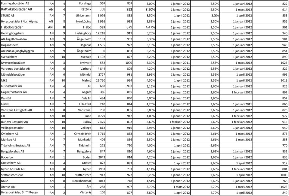 2,50% 1 januari 2012 901 Helsingborgshem AN 9 Helsingborg 12 218 917 5,20% 1 januari 2012 2,50% 1 januari 2012 940 AB Ängelholmshem AN 9 Ängelholm 3 183 957 3,30% 1 januari 2012 2,50% 1 januari 2012