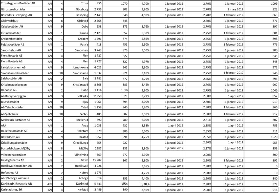 januari 2012 897 Kirunabostäder AN 1 Kiruna 2 123 857 5,30% 1 januari 2012 2,75% 1 februari 2012 881 Krokombostäder AN 1 Krokom 1 291 874 5,86% 1 januari 2012 2,75% 1 januari 2012 898 Pajalabostäder