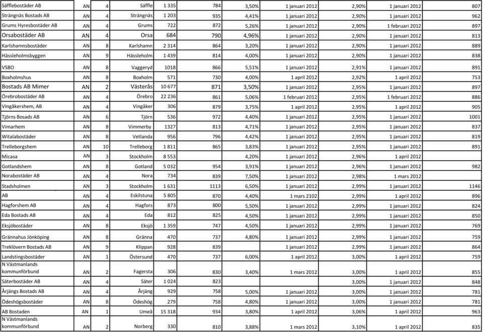 1 januari 2012 2,90% 1 januari 2012 889 Hässleholmsbyggen AN 9 Hässleholm 1 439 814 4,00% 1 januari 2012 2,90% 1 januari 2012 838 VSBO AN 8 Vaggeryd 1018 866 5,51% 1 januari 2012 2,91% 1 januari 2012