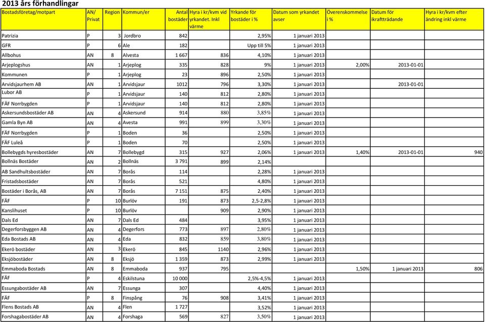 2013 Överenskommelse i % Datum för ikraftträdande Arjeplogshus AN 1 Arjeplog 335 828 9% 1 januari 2013 2,00% 2013-01-01 Kommunen P 1 Arjeplog 23 896 2,50% 1 januari 2013 Arvidsjaurhem AB AN 1