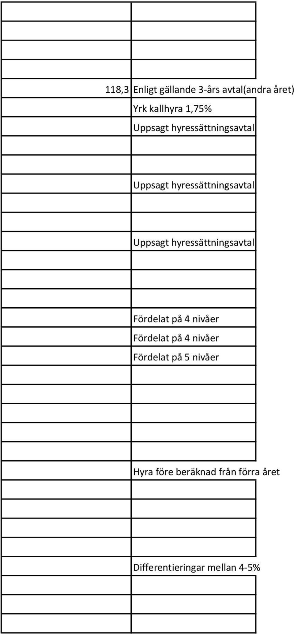Fördelat på 4 nivåer Fördelat på 5 nivåer Hyra