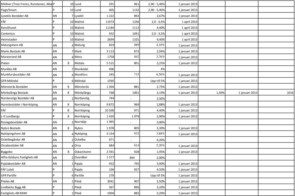 4,40% 1 april 2013 Malungshem AB AN 4 Malung 819 889 4,10% 1 januari 2013 Marks Bostads AB AN 7 Mark 3 113 872 2,94% 1 januari 2013 Morastrand AB AN 4 Mora 1758 842 3,76% 1 januari 2013 Platen AN 8