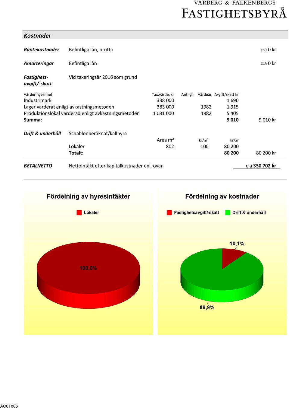 avkastningsmetoden 1 081 000 1982 5 405 Summa: 9 010 9 010 kr Drift & underhåll Schablonberäknat/kallhyra Area m² kr/m² kr/år Lokaler 802 100 80 200 Totalt: 80 200 80 200 kr