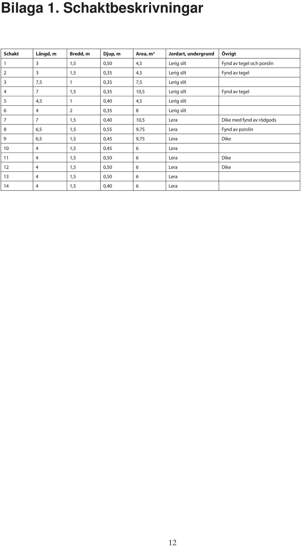 porslin 2 3 1,5 0,35 4,5 Lerig silt Fynd av tegel 3 7,5 1 0,35 7,5 Lerig silt 4 7 1,5 0,35 10,5 Lerig silt Fynd av tegel 5 4,5 1 0,40 4,5