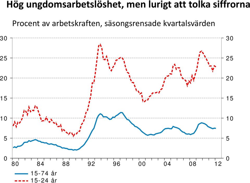 säsongsrensade kvartalsvärden 30 30 25 25 20 20