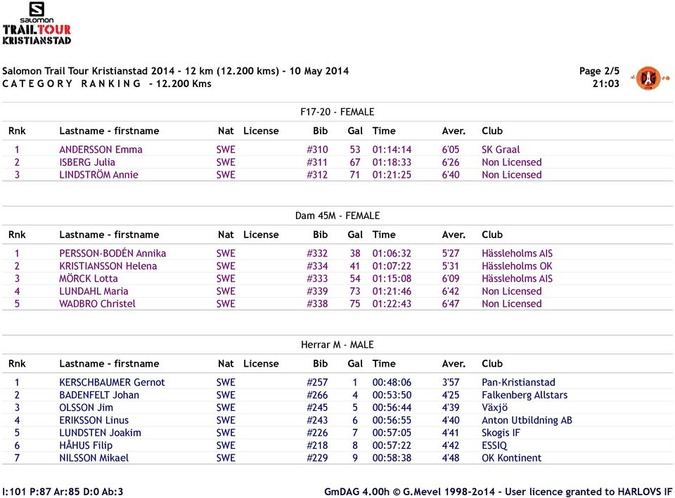 LUNDAHL Maria SWE #339 73 01:21:46 6'42 Non Licensed 5 WADBRO Christel SWE #338 75 01:22:43 6'47 Non Licensed 1 KERSCHBAUMER Gernot SWE #257 1 00:48:06 3'57 Pan-Kristianstad 2 BADENFELT Johan SWE