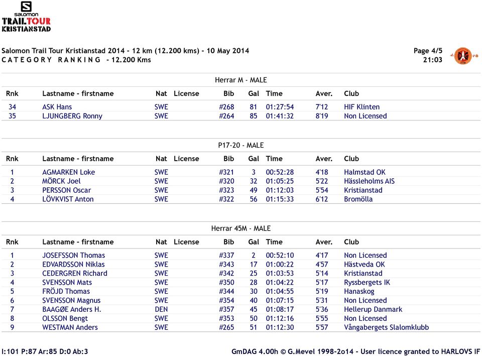 00:52:10 4'17 Non Licensed 2 EDVARDSSON Niklas SWE #343 17 01:00:22 4'57 Hästveda OK 3 CEDERGREN Richard SWE #342 25 01:03:53 5'14 Kristianstad 4 SVENSSON Mats SWE #350 28 01:04:22 5'17 Ryssbergets