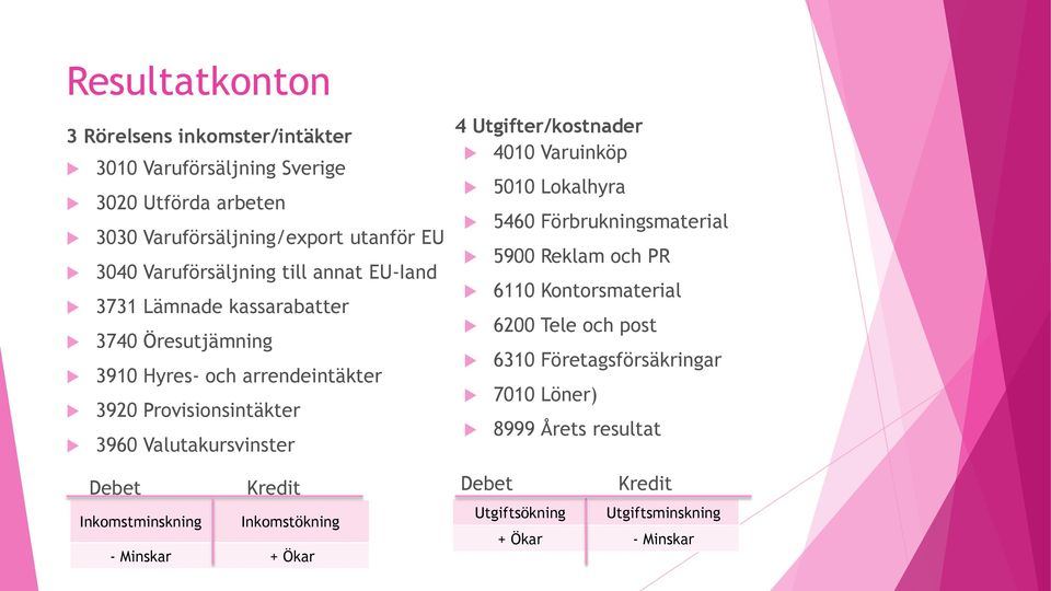 Valutakursvinster Debet Kredit Inkomstminskning Inkomstökning - Minskar + Ökar 4 Utgifter/kostnader 4010 Varuinköp 5010 Lokalhyra 5460