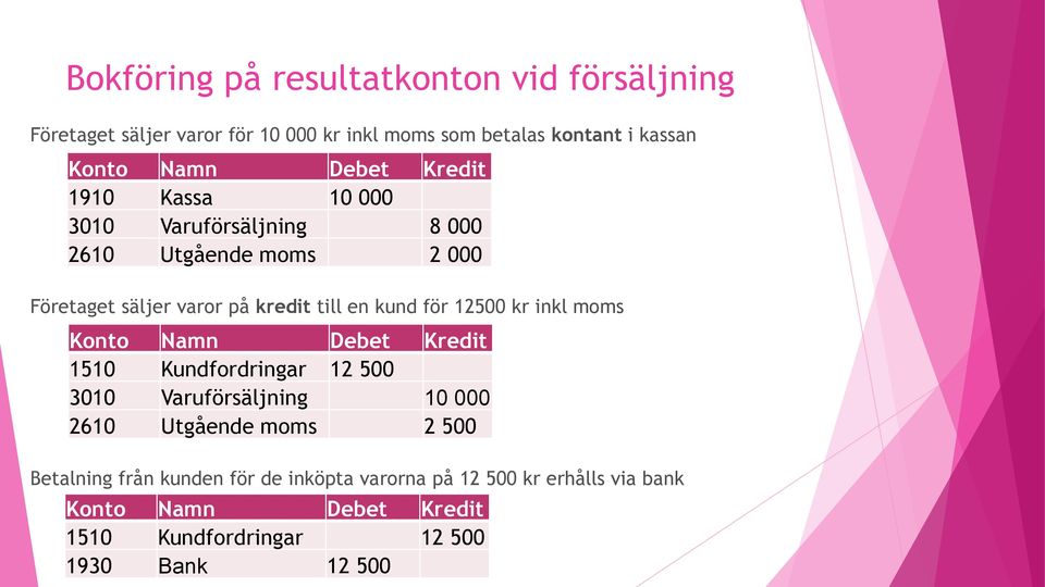 en kund för 12500 kr inkl moms 1510 Kundfordringar 12 500 3010 Varuförsäljning 10 000 2610 Utgående moms 2 500