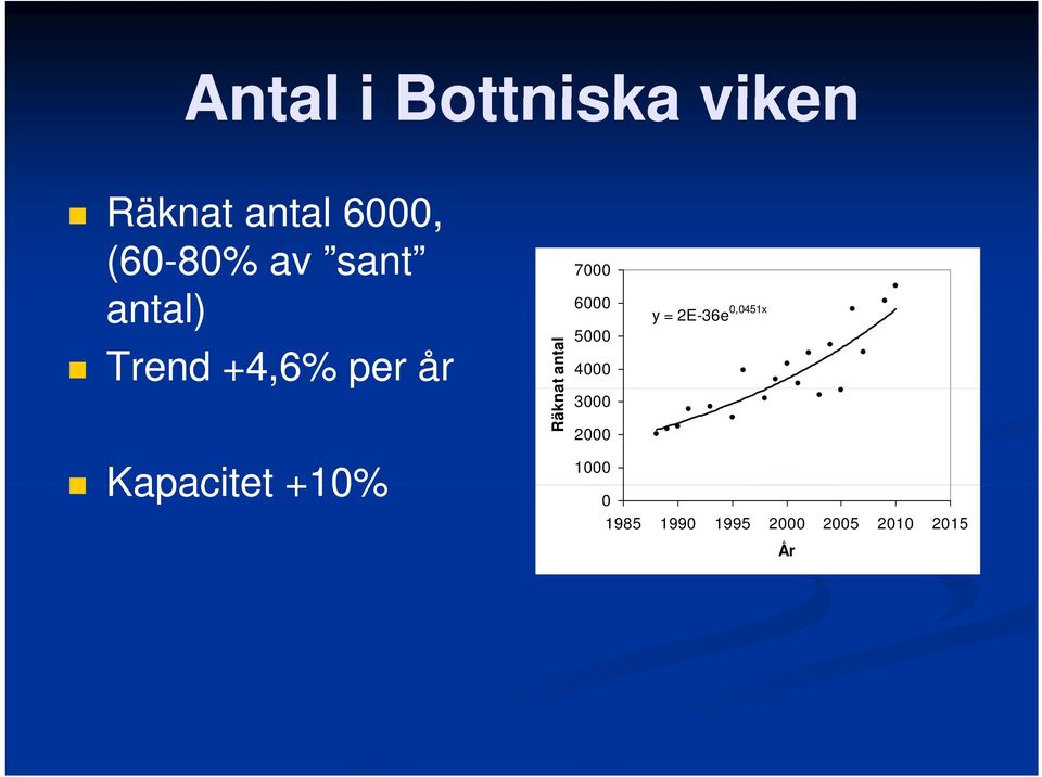 at antal 5000 4000 3000 2000 1000 Kapacitet +10% 0