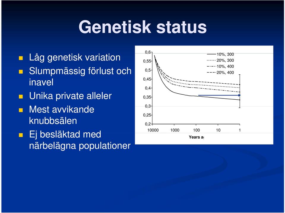 med närbelägna populationer 0,6 0,55 0,5 045 0,45 0,4 0,35 03 0,3