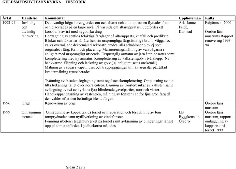 På var sida om altaruppsatsen uppfördes ett korskrank av trä med nygotiska drag. Borttagning av sentida felaktiga färglager på altaruppsats, knäfall och predikstol.