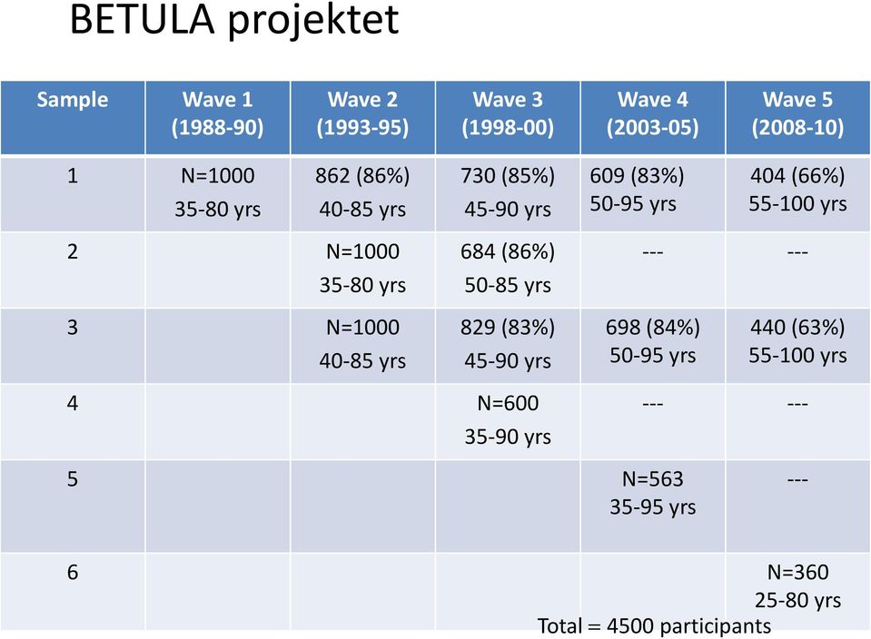 yrs 2 N=1000 684 (86%) 35-80 yrs 50-85 yrs --- --- 3 N=1000 40-85 yrs 829 (83%) 45-90 yrs 698 (84%) 50-95