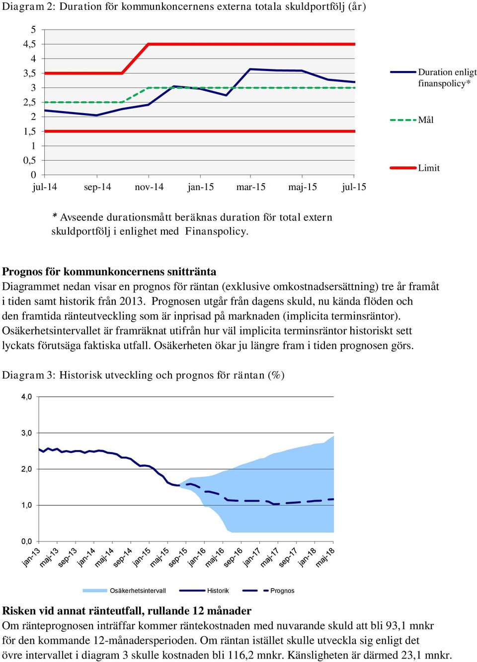 Prognos för kommunkoncernens snittränta Diagrammet nedan visar en prognos för räntan (exklusive omkostnadsersättning) tre år framåt i tiden samt historik från 2013.