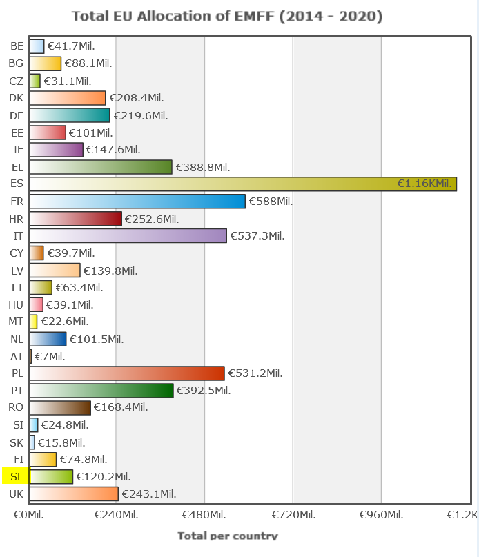 EHFF budget Totalt 5,7 miljarder (52 miljarder SEK) 70%