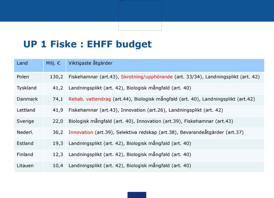 26), Landningsplikt (art. 42) 22,0 Biologisk mångfald (art. 40), Innovation (art.39), Fiskehamnar (art.43) Nederl. 36,2 Innovation (art.39), Selektiva redskap (art.