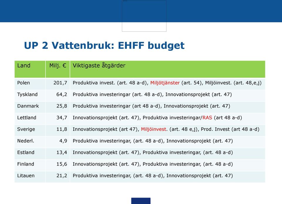 47), Produktiva investeringar/ras (art 48 a-d) 11,8 Innovationsprojekt (art 47), Miljöinvest. (art. 48 e,j), Prod. Invest (art 48 a-d) Nederl. 4,9 Produktiva investeringar, (art.