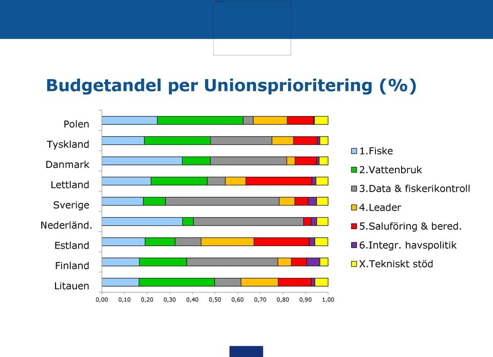 Saluföring & bered. 6.Integr. havspolitik X.