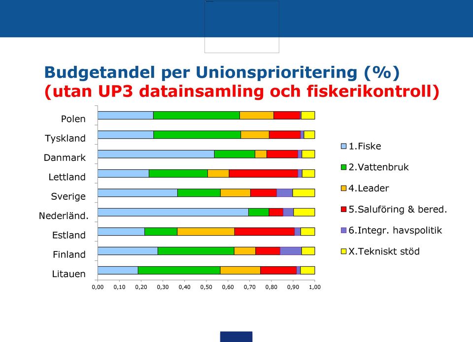 Fiske 2.Vattenbruk 4.Leader 5.Saluföring & bered. 6.Integr.