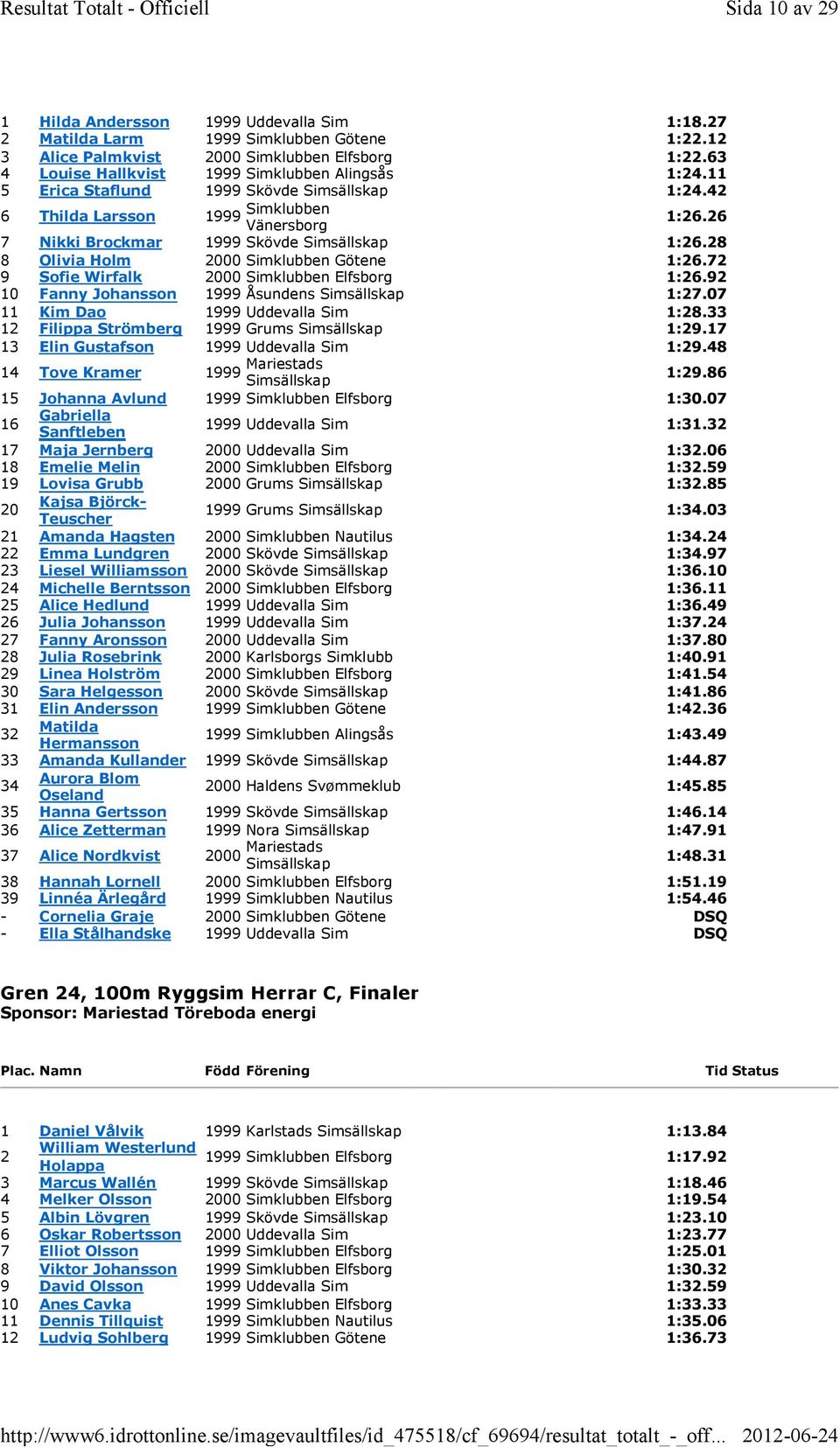 9 10 Fanny Johansson 1999 Åsundens 1:7.07 11 Kim Dao 1999 Uddevalla Sim 1:8. 1 Filippa Strömberg 1999 Grums 1:9.17 1 Elin Gustafson 1999 Uddevalla Sim 1:9.48 14 Tove Kramer 1999 Mariestads 1:9.
