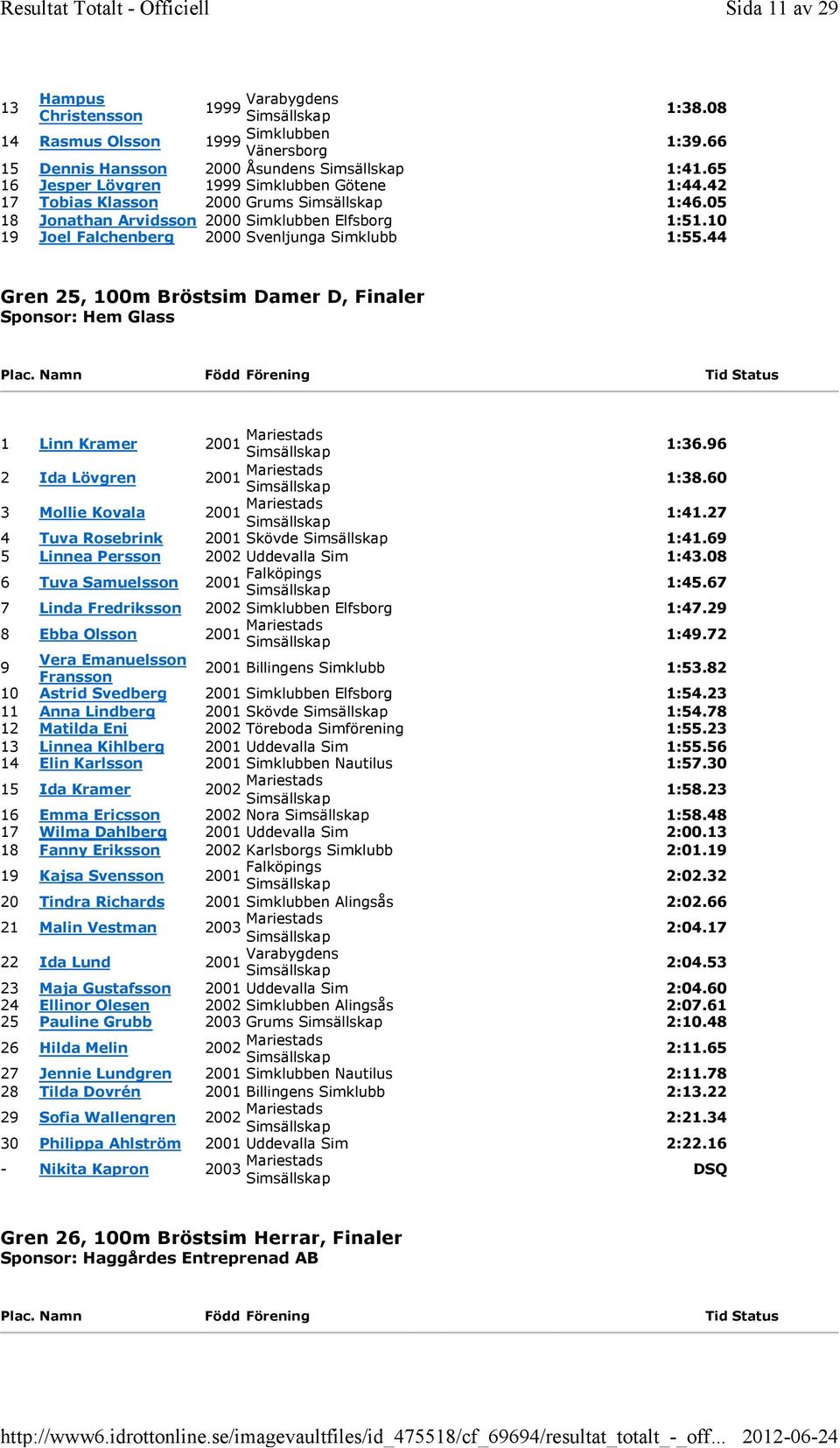 44 Gren 5, 100m Bröstsim Damer D, Finaler Sponsor: Hem Glass 1 Linn Kramer 001 Mariestads 1:6.96 Ida Lövgren 001 Mariestads 1:8.60 Mollie Kovala 001 Mariestads 1:41.7 4 Tuva Rosebrink 001 Skövde 1:41.