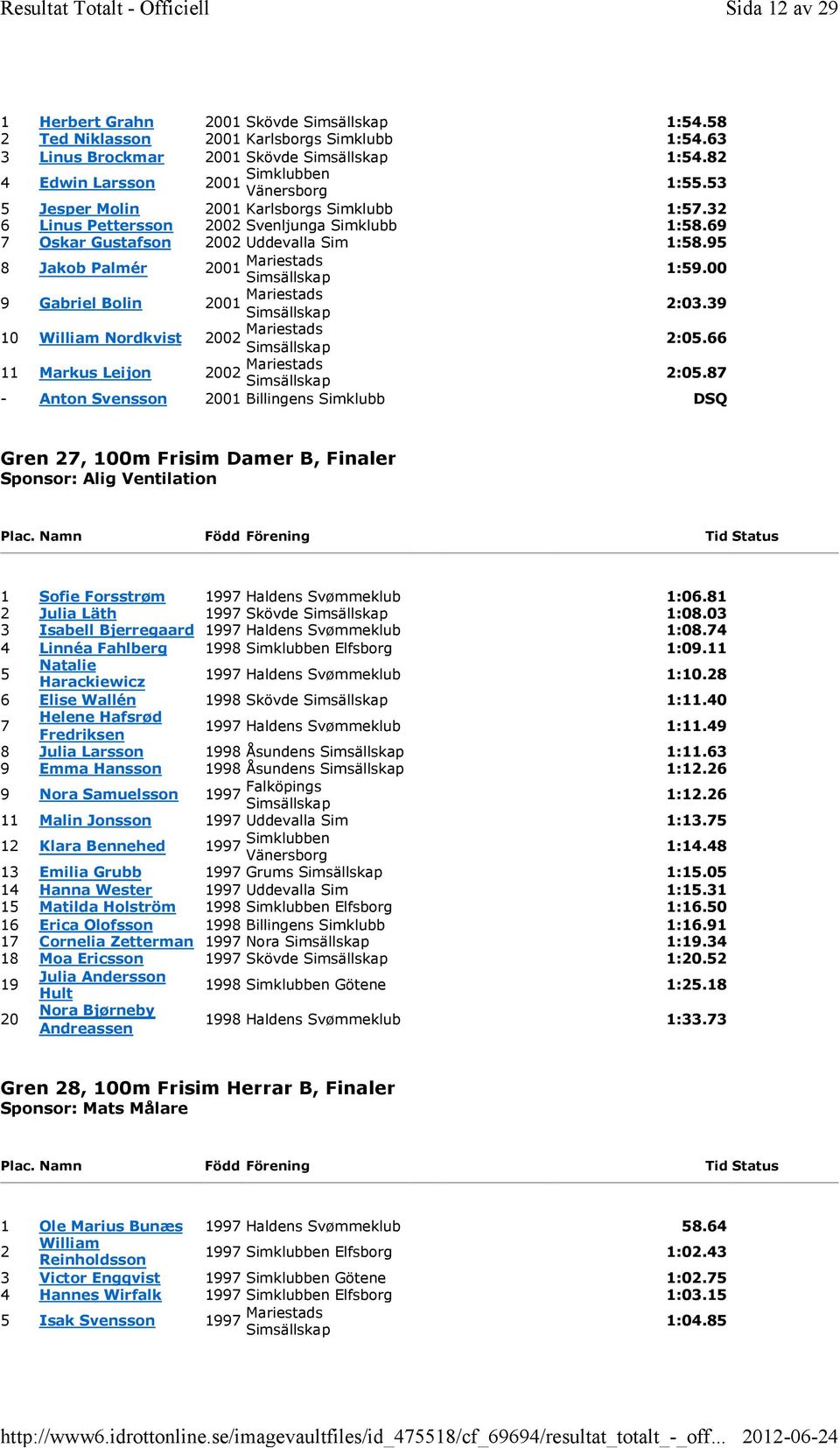 95 8 Jakob Palmér 001 Mariestads 9 Gabriel Bolin 001 Mariestads 1:59.00 :0.9 10 William Nordkvist 00 Mariestads :05.66 11 Markus Leijon 00 Mariestads :05.