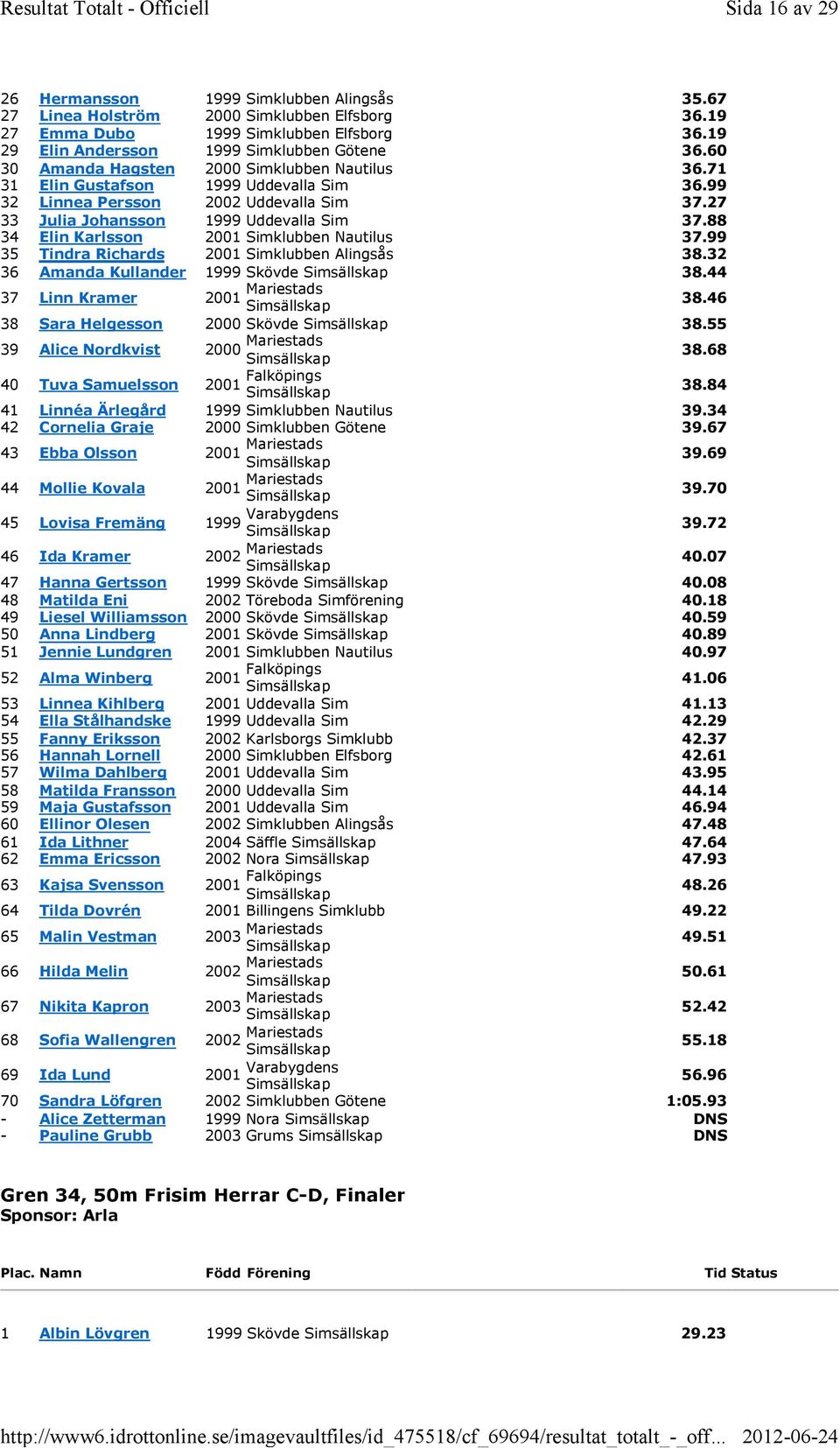 88 4 Elin Karlsson 001 Simklubben Nautilus 7.99 5 Tindra Richards 001 Simklubben Alingsås 8. 6 Amanda Kullander 1999 Skövde 8.44 7 Linn Kramer 001 Mariestads 8.46 8 Sara Helgesson 000 Skövde 8.