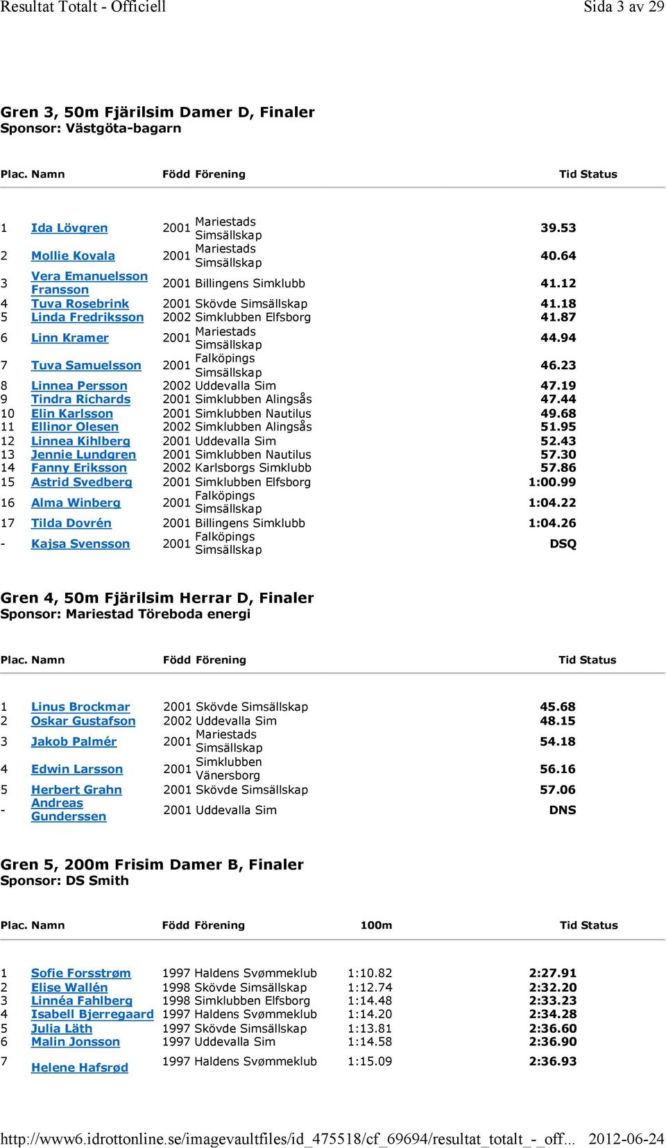 19 9 Tindra Richards 001 Simklubben Alingsås 47.44 10 Elin Karlsson 001 Simklubben Nautilus 49.68 11 Ellinor Olesen 00 Simklubben Alingsås 51.95 1 Linnea Kihlberg 001 Uddevalla Sim 5.