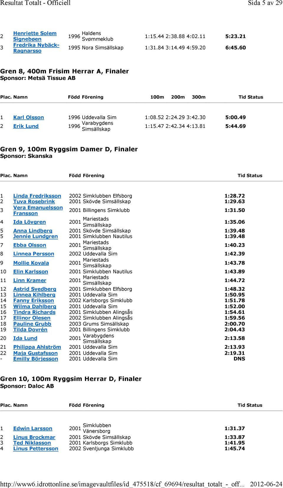 49 Erik Lund 1996 Varabygdens 1:15.47 :4.4 4:1.81 5:44.69 Gren 9, 100m Ryggsim Damer D, Finaler Sponsor: Skanska 1 Linda Fredriksson 00 Simklubben Elfsborg 1:8.7 Tuva Rosebrink 001 Skövde 1:9.
