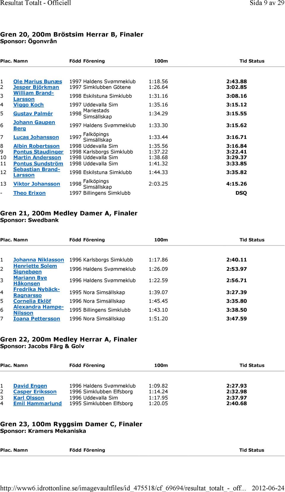 55 6 Johann Gaupen Berg 1997 Haldens Svømmeklub 1:.0 :15.6 7 Lucas Johansson 1997 Falköpings 1:.44 :16.71 8 Albin Robertsson 1998 Uddevalla Sim 1:5.56 :16.
