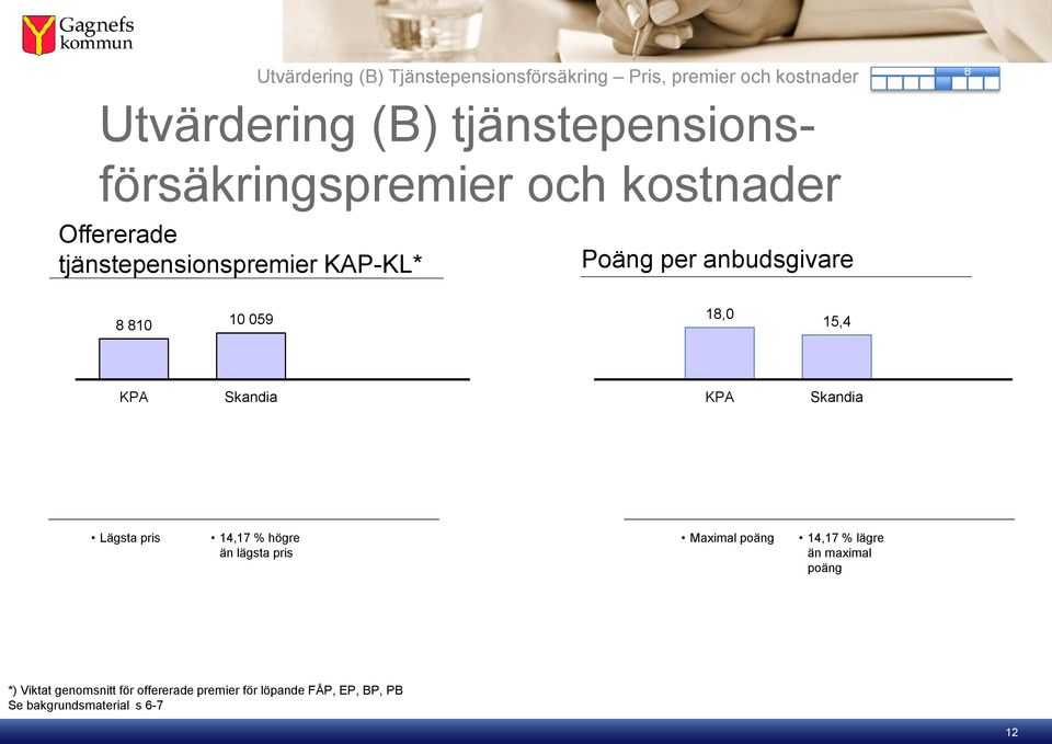 18,0 15,4 KP Skandia KP Skandia Lägsta pris 14,17 % högre än lägsta pris Maximal poäng 14,17 % lägre än