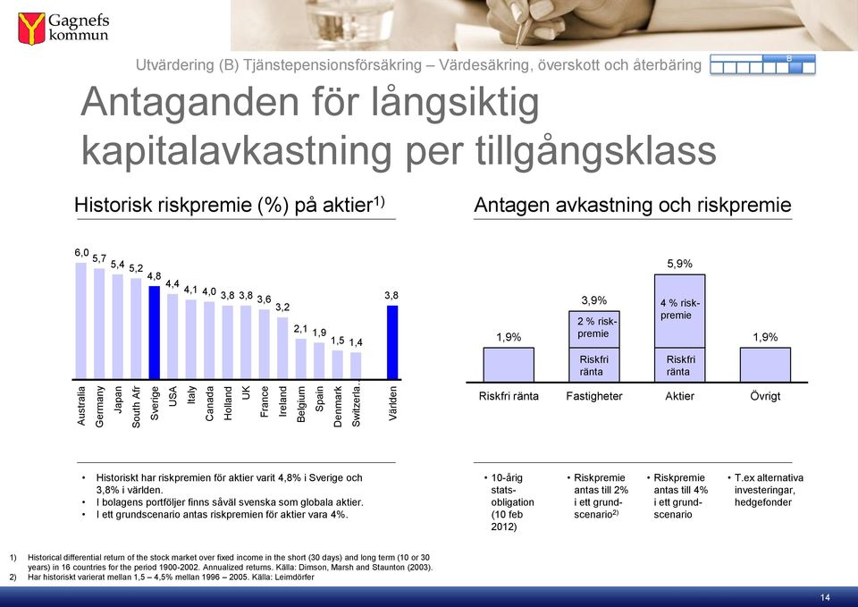 2,1 1,9 1,5 1,4 3,8 1,9% 3,9% 2 % riskpremie 4 % riskpremie 1,9% Riskfri ränta Riskfri ränta Riskfri ränta Fastigheter ktier Övrigt Historiskt har riskpremien för aktier varit 4,8% i Sverige och 3,8%