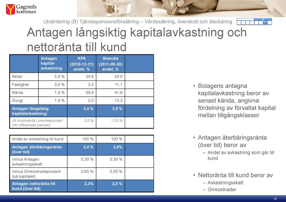 premier) 3,4 % 3,5 % 2,0 % 1,25 % olagens antagna kapitalavkastning beror av senast kända, angivna fördelning av förvaltat kapital mellan tillgångsklasser ndel av avkastning till kund 100 % 100 %