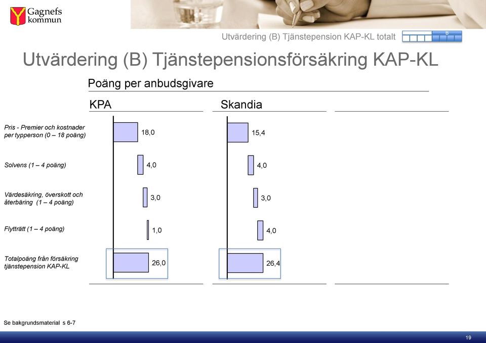 18,0 15,4 Solvens (1 4 poäng) 4,0 4,0 Värdesäkring, överskott och återbäring (1 4 poäng) 3,0 3,0