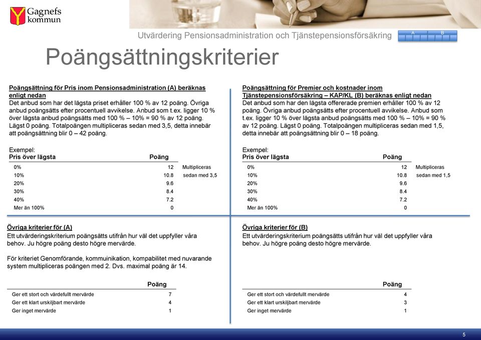 Totalpoängen multipliceras sedan med 3,5, detta innebär att poängsättning blir 0 42 poäng. Exempel: Pris över lägsta Poäng 0% 12 Multipliceras 10% 10.8 sedan med 3,5 20% 9.6 30% 8.4 40% 7.