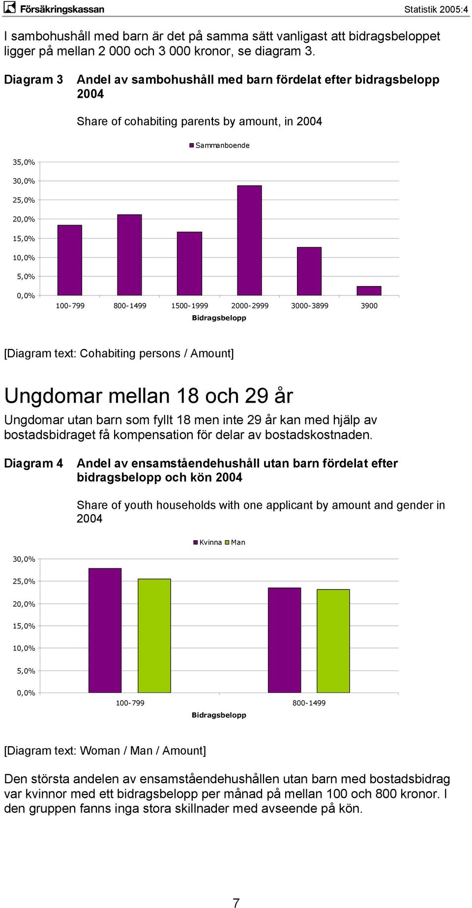 1500-1999 2000-2999 3000-3899 3900 Bidragsbelopp [Diagram text: Cohabiting persons / Amount] Ungdomar mellan 18 och 29 år Ungdomar utan barn som fyllt 18 men inte 29 år kan med hjälp av