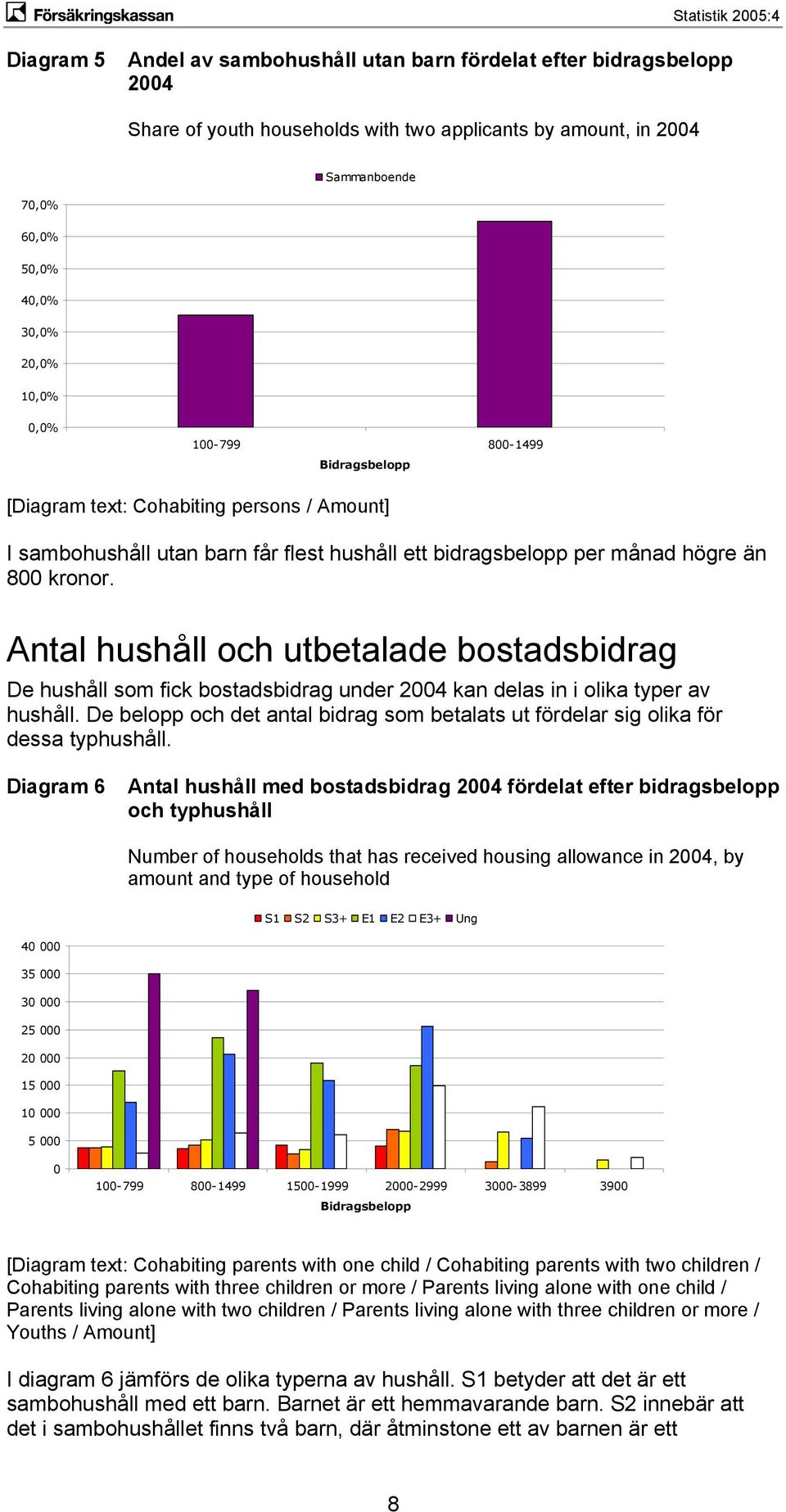 Antal hushåll och utbetalade bostadsbidrag De hushåll som fick bostadsbidrag under 2004 kan delas in i olika typer av hushåll.
