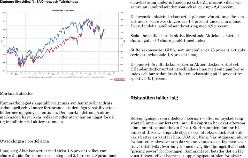 Sedan årsskiftet har de aktivt förvaltade Aktiekonsortiet och Spiran gått -0,3 sämre jämfört med index.
