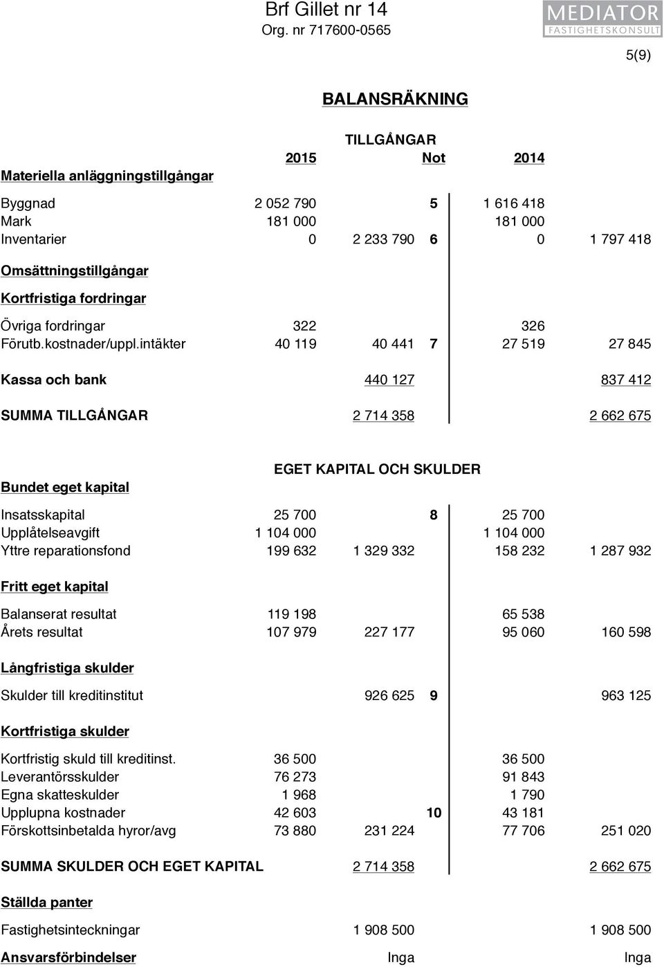 Omsättningstillgångar Kortfristiga fordringar Övriga fordringar 322 326 Förutb.kostnader/uppl.