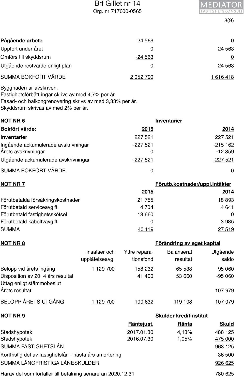 avskriven. Fastighetsförbättringar skrivs av med 4,7% per år. Fasad- och balkongrenovering skrivs av med 3,33% per år. Skyddsrum skrivas av med 2% per år.