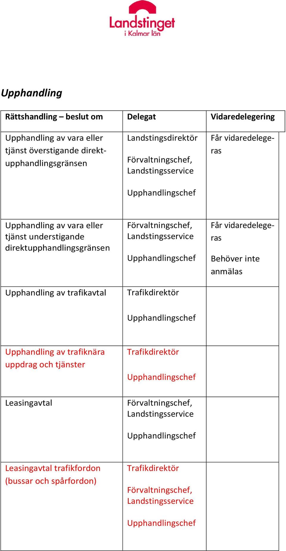 Trafikdirektör Behöver inte anmälas Upphandlingschef Upphandling av trafiknära uppdrag och tjänster Trafikdirektör Upphandlingschef Leasingavtal