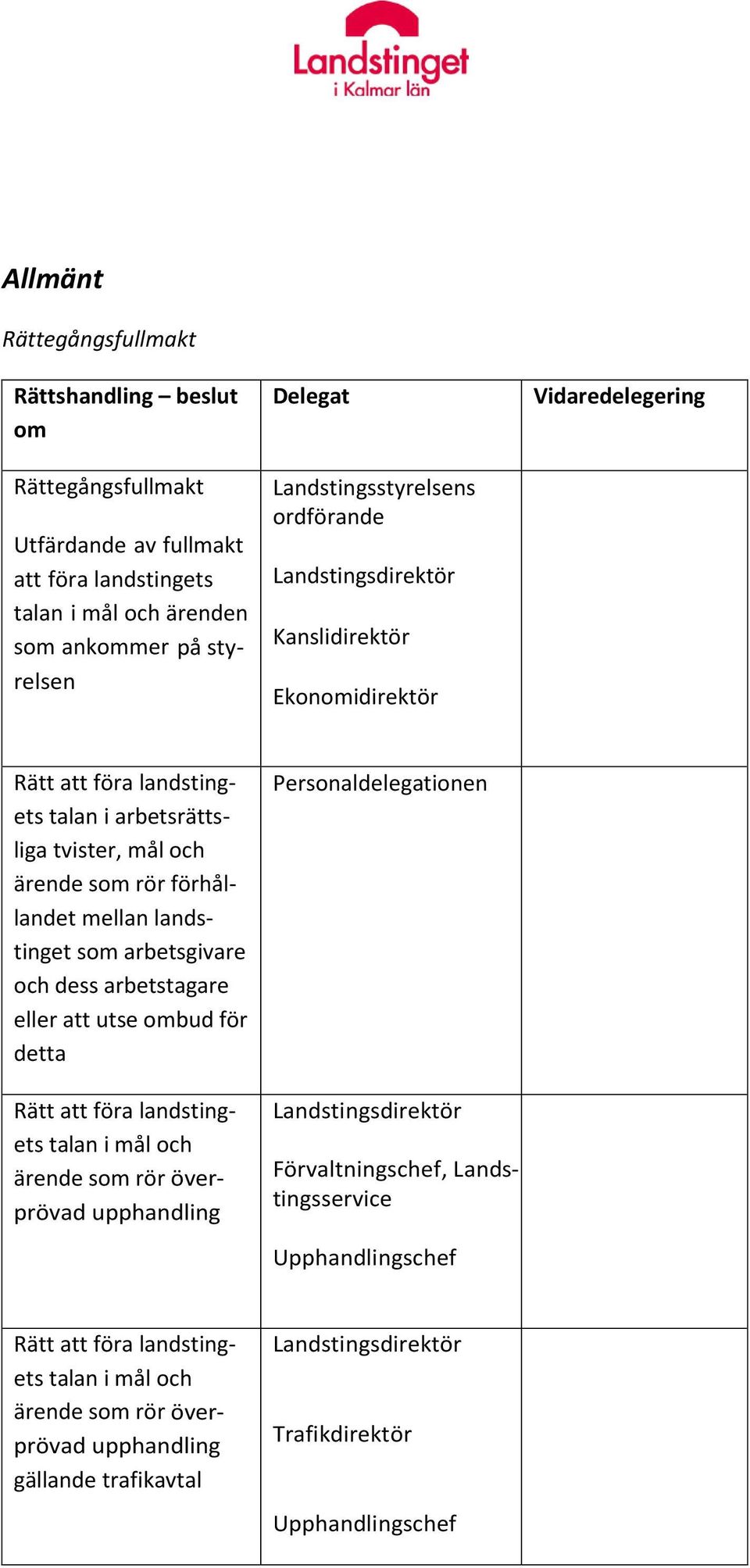 arbetsgivare och dess arbetstagare eller att utse bud för detta Rätt att föra landstingets talan i mål och ärende s rör överprövad upphandling Personaldelegationen