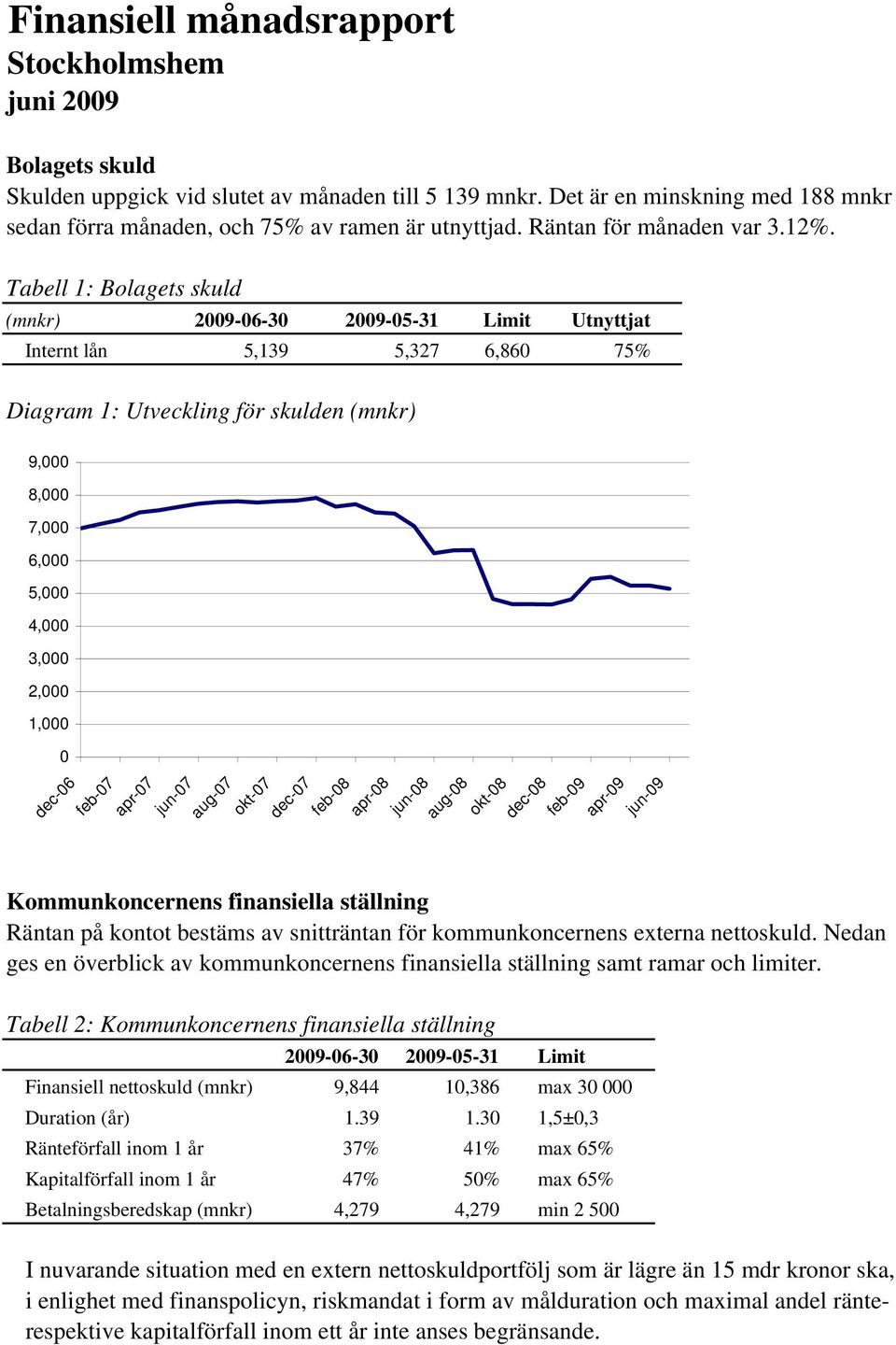 Tabell 1: Bolagets skuld (mnkr) 2009-06-30 Internt lån 5,139 2009-05-31 5,327 Limit 6,860 Utnyttjat 75% Diagram 1: Utveckling för skulden (mnkr) 9,000 8,000 7,000 6,000 5,000 4,000 3,000 2,000 1,000