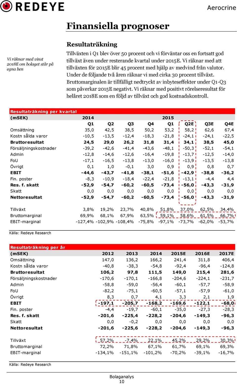 Bruttomarginalen är tillfälligt nedtryckt av inbyteseffekter under Q1-Q3 som påverkar 2015E negativt.