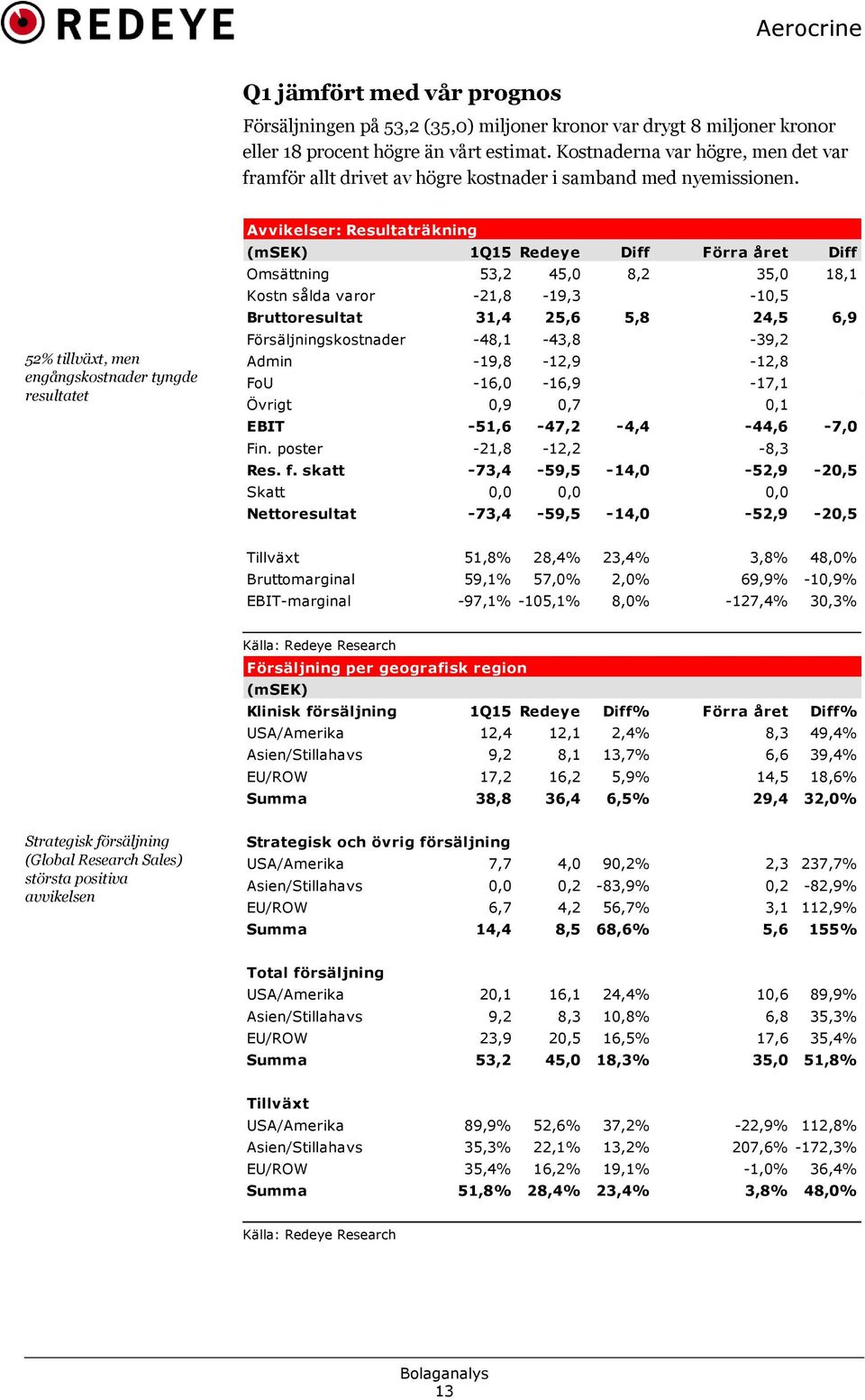 52% tillväxt, men engångskostnader tyngde resultatet Avvikelser: Resultaträkning (msek) 1Q15 Redeye Diff Förra året Diff Omsättning 53,2 45,0 8,2 35,0 18,1 Kostn sålda varor -21,8-19,3-10,5